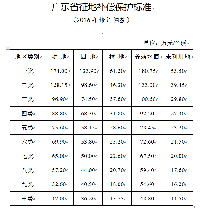 广东省农村征地补偿标准研究