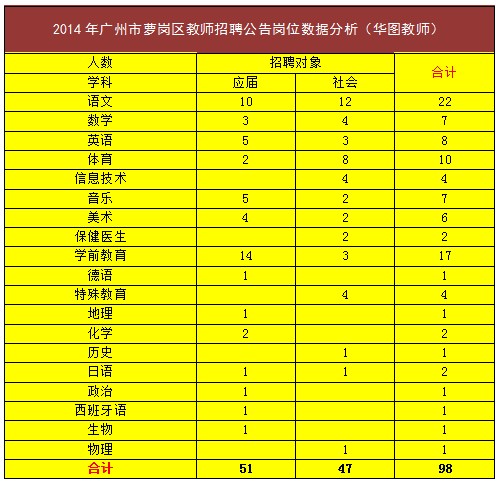 广东省统计表2014年分析