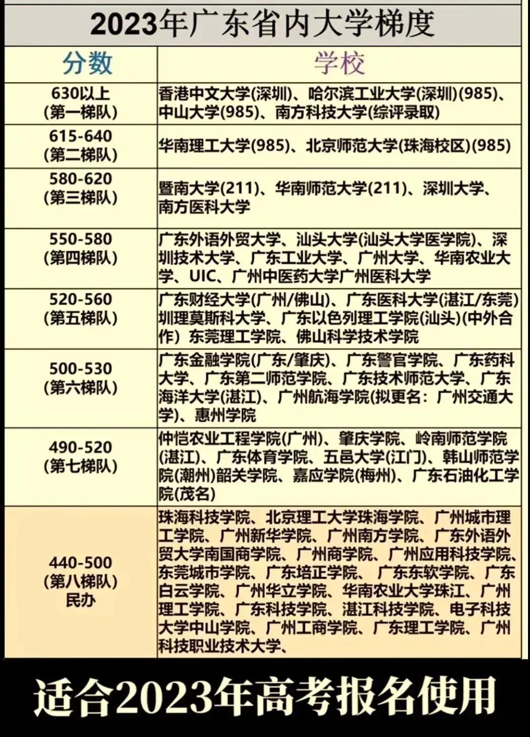 广东省一本学校概述