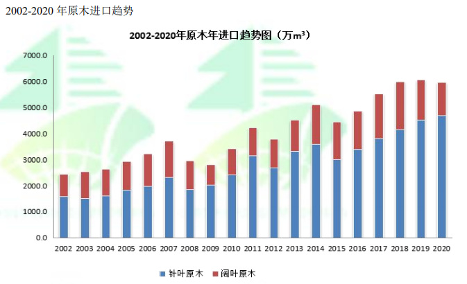 广东省木材进口量的现状及其影响分析