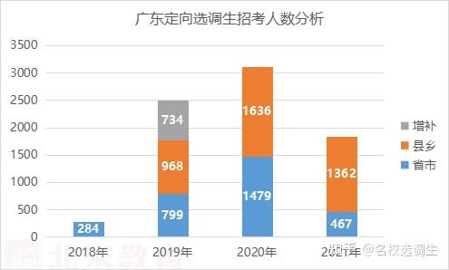 广东省选调生地区竞争现状探析