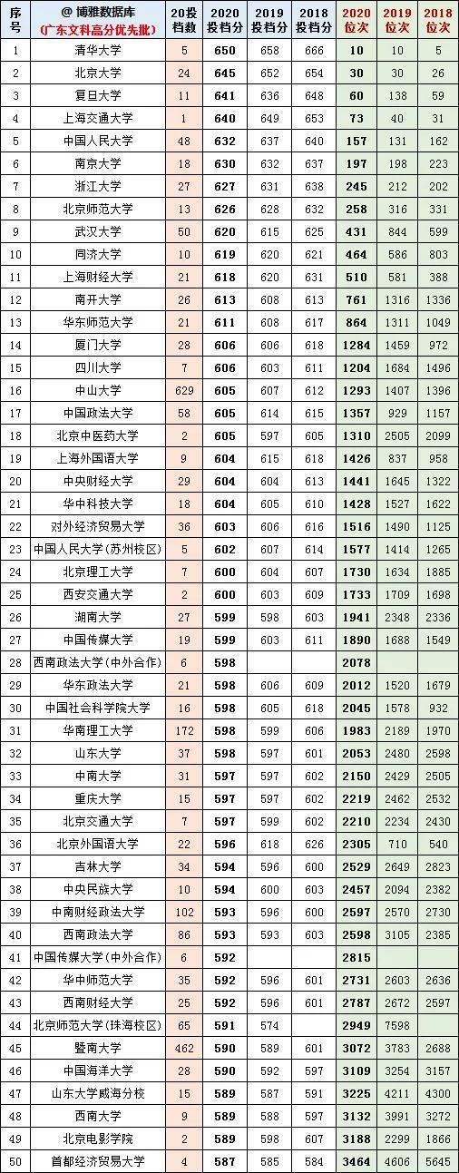 广东省理科投档线位次，解读与分析