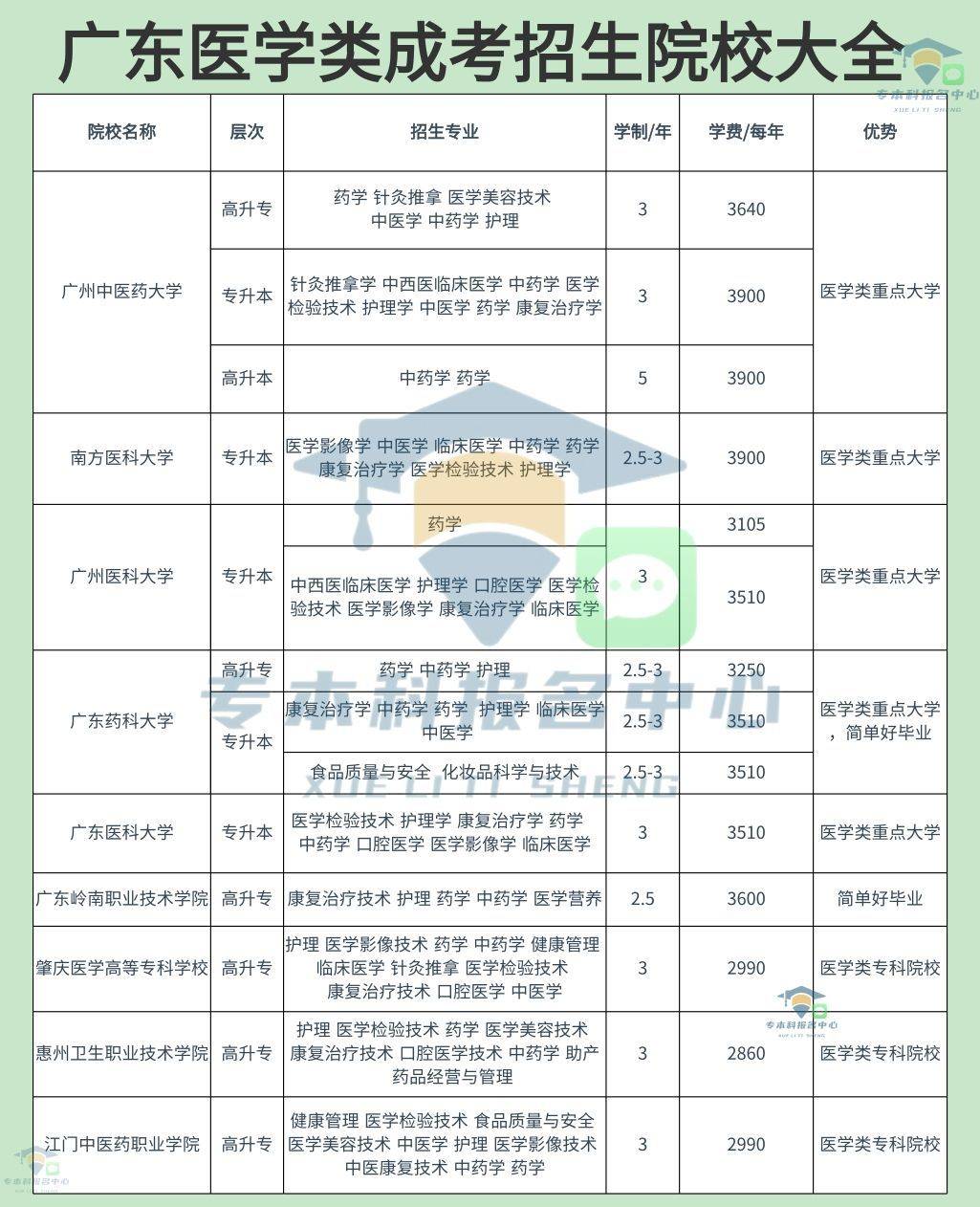 广东省药学专业学校概述