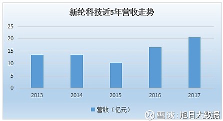 江苏新纶科技费用分析