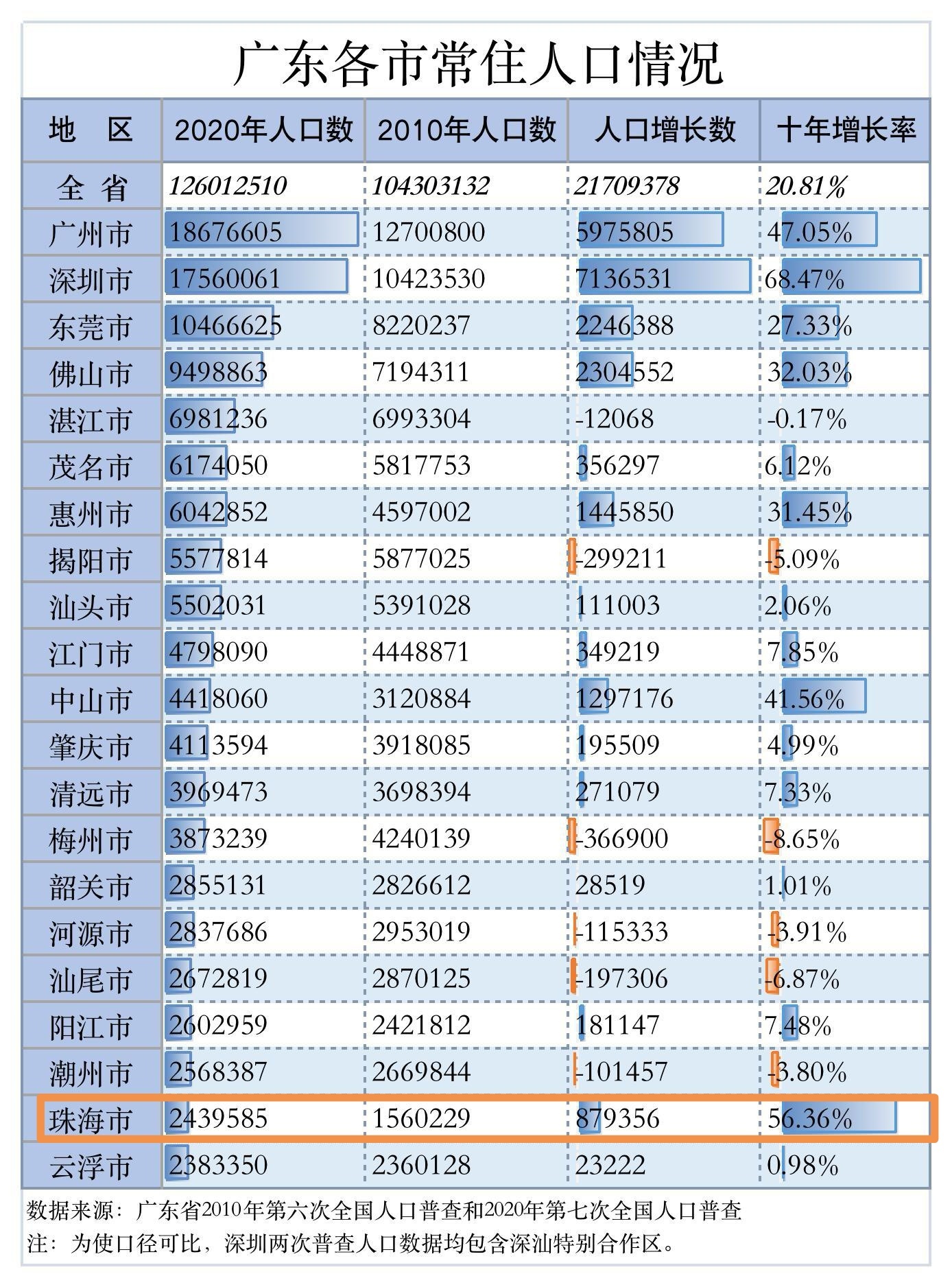 广东省人口数量概况