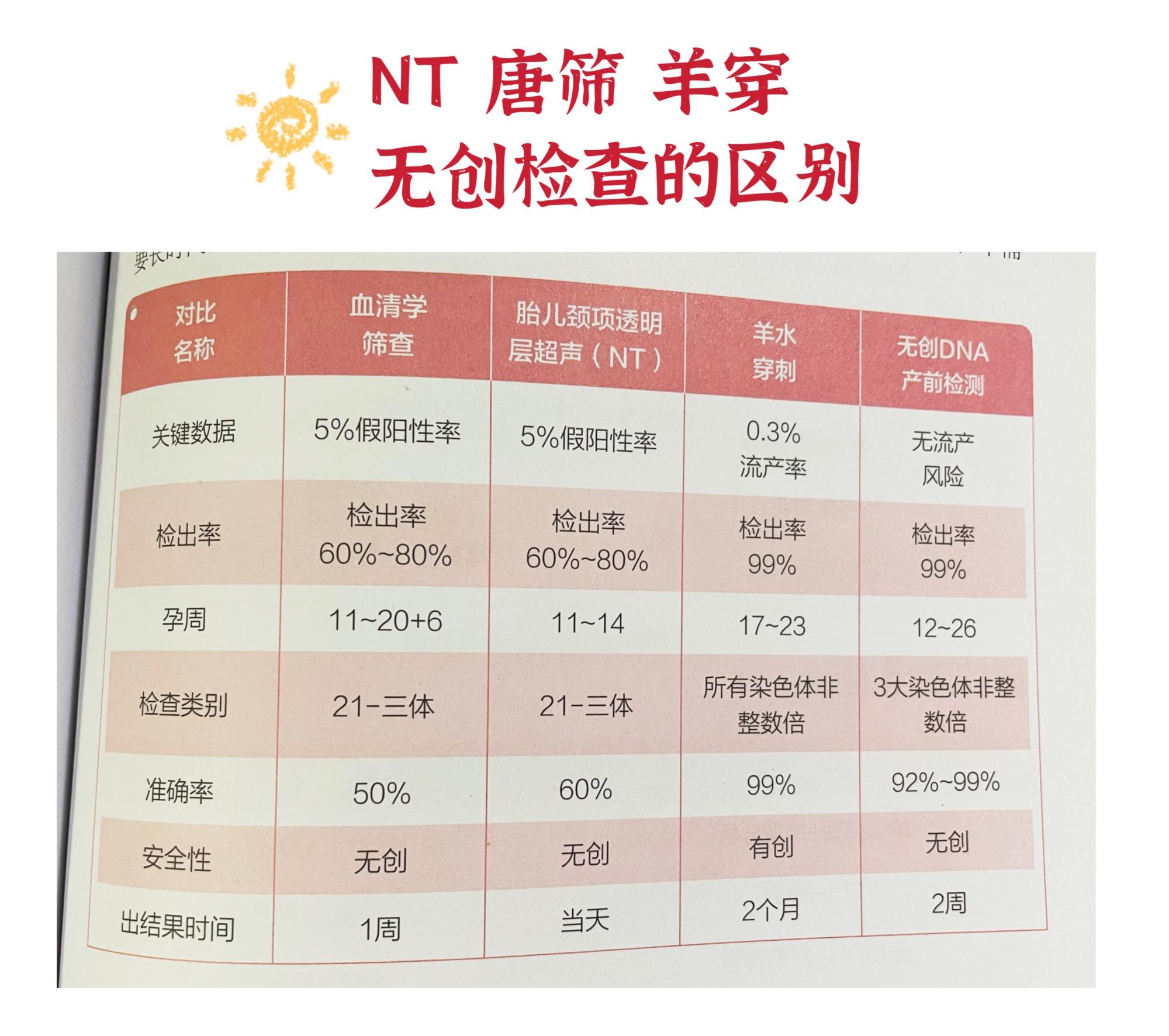 首次三个月产检项目，探索孕早期健康之旅