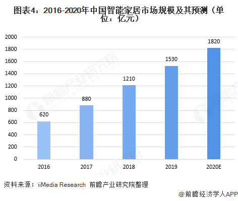 广东省智能家居消费趋势分析