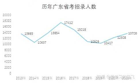 国考与广东省考，探索与比较