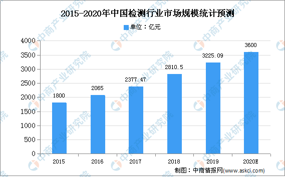 广东省检测机构收入的多元化发展与行业趋势分析