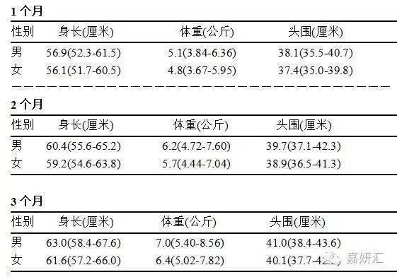 三个月正常身高，探究生长规律与影响因素