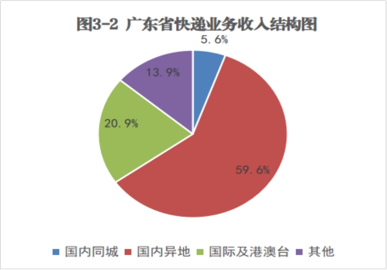 广东省粤西快递代理区的发展与展望