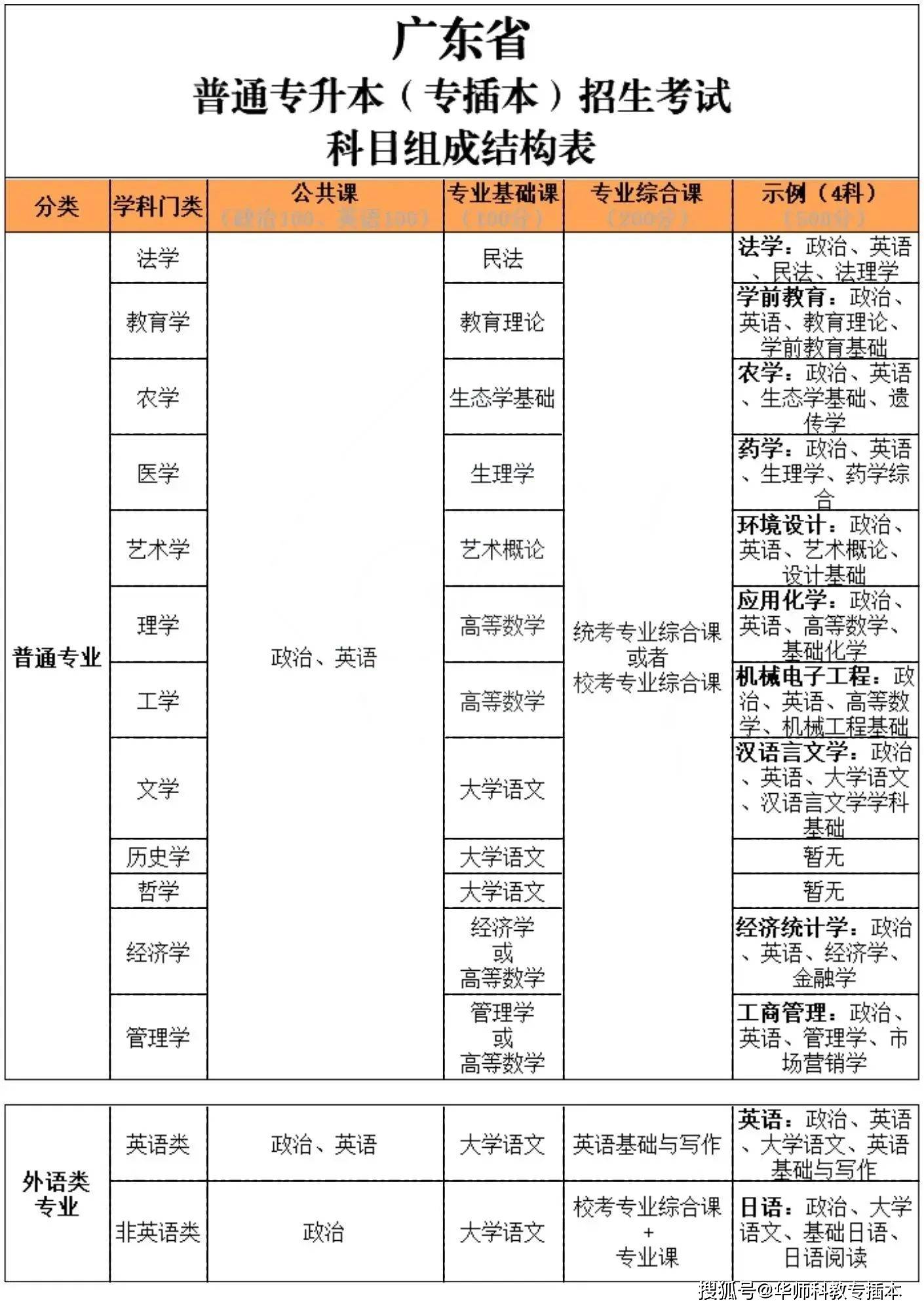 广东省专插本政策深度解读