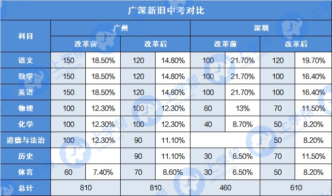 广东省各市中考难度分析