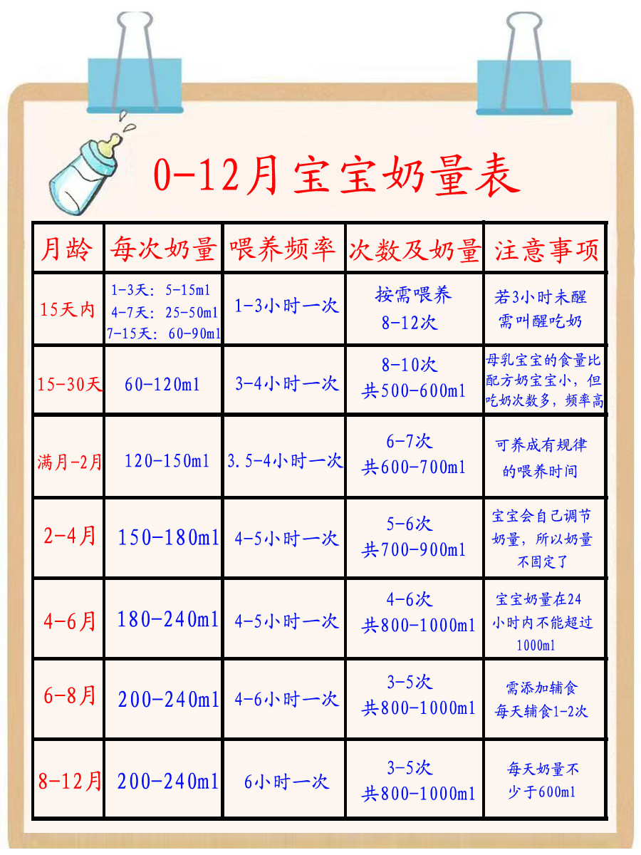 关于7个月宝宝喝奶量和时间表的指南