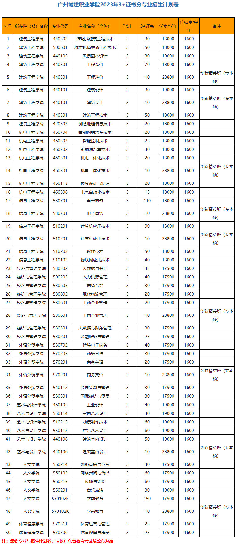 广东省春季高考费用排名分析