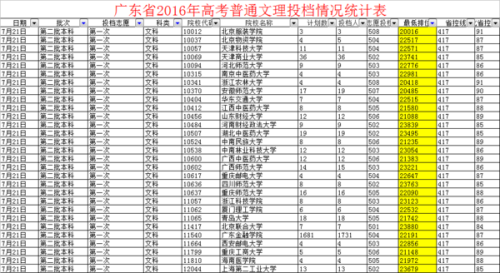 广东省高考排名2016，分析、观察与未来展望