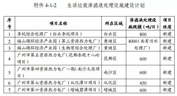 广东省清洁疏浚物的应用与管理