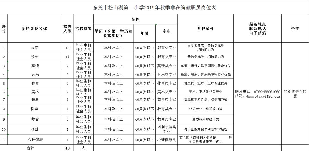 广东省东莞市招聘信息概览