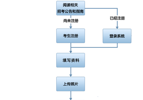 广东省公务员考试报名流程详解