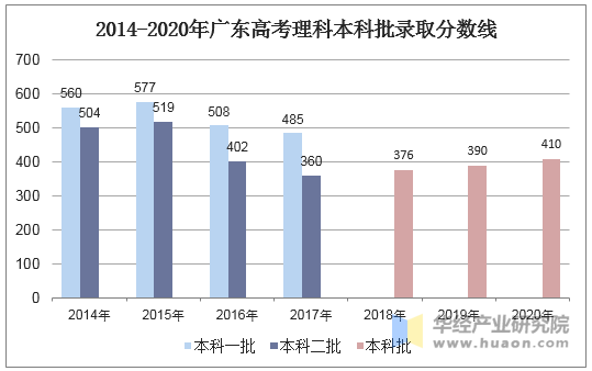 广东省高考录取工作的回顾与展望——以2014年为例