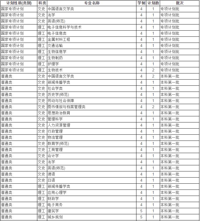 苏州大学在广东省的招生概况