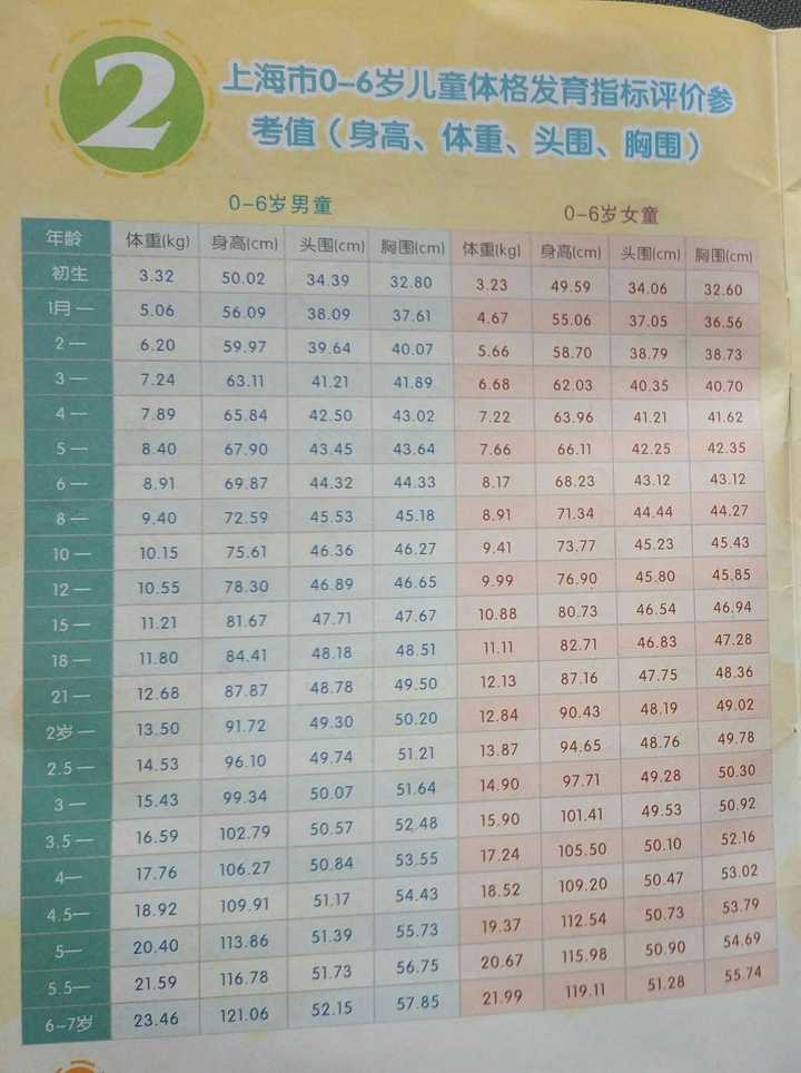 关于23个月宝宝的发育指标分析