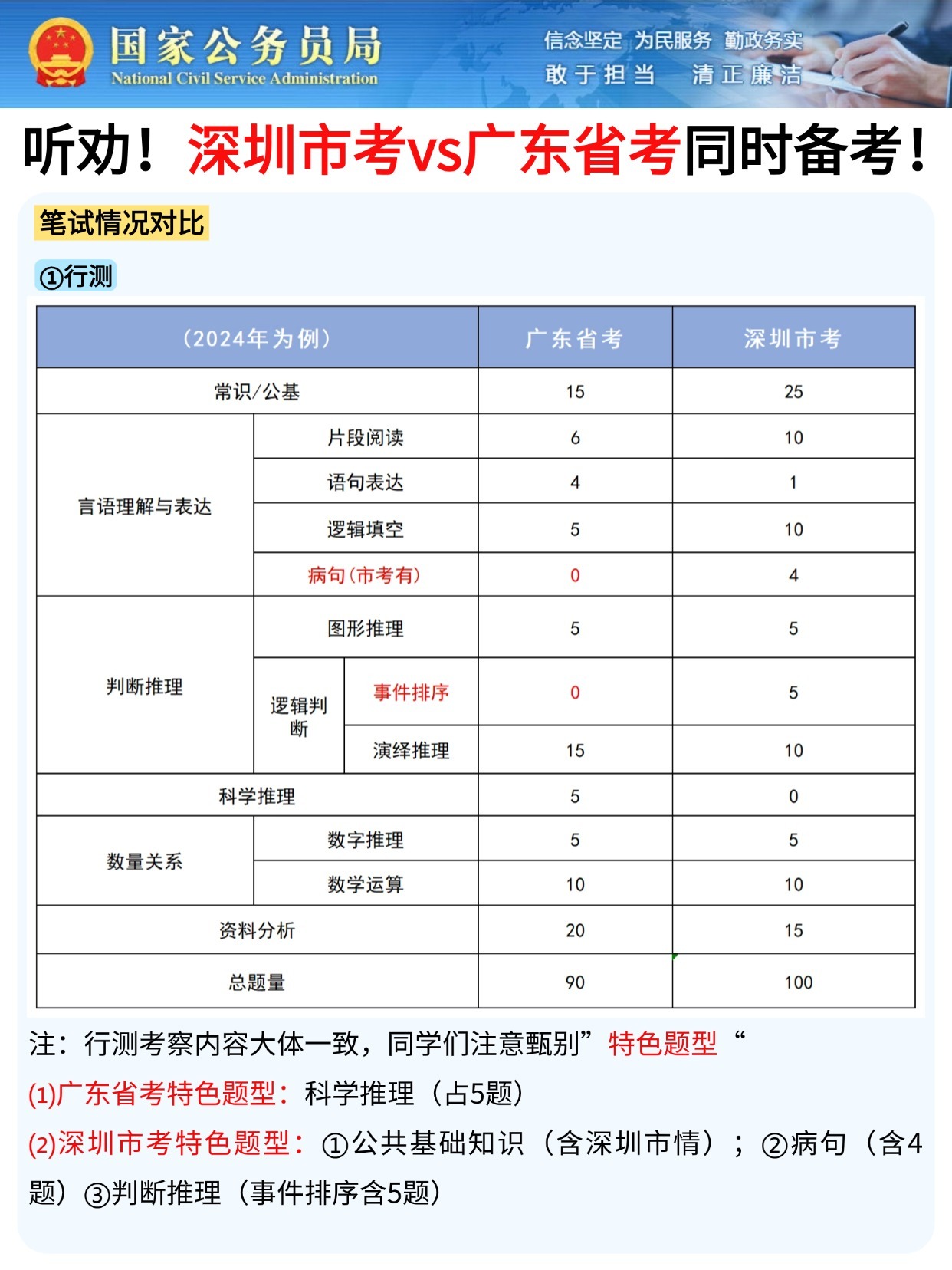 广东省考公共科目大纲详解