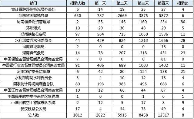 广东省国考人数统计分析与展望