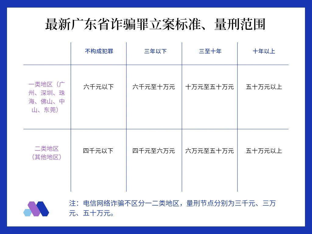 广东省诈骗罪量刑研究