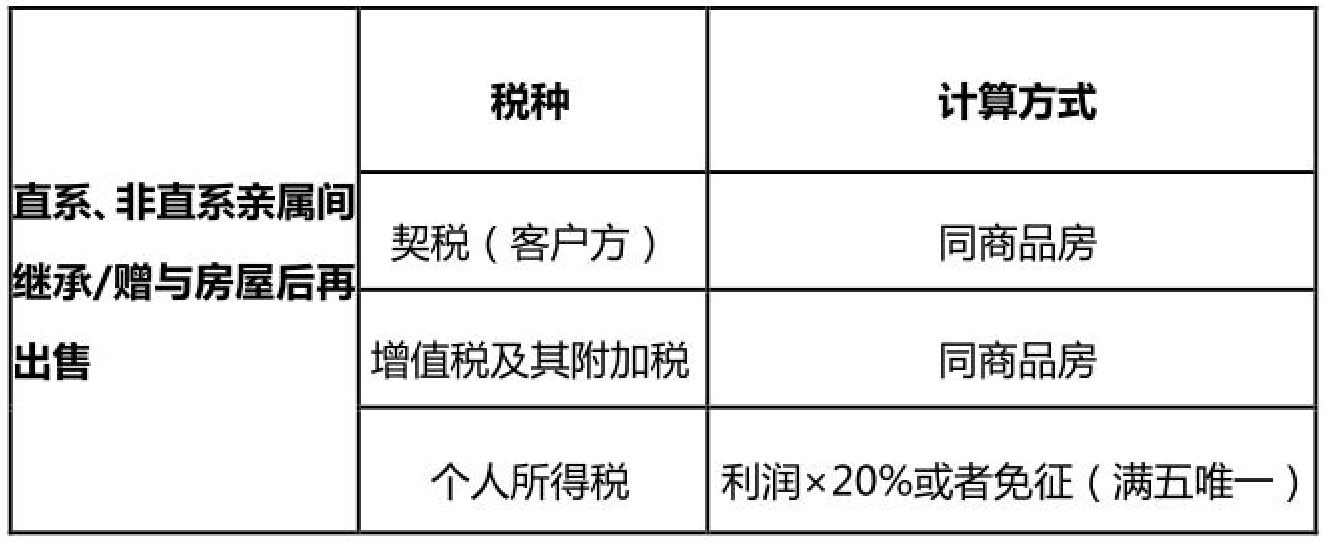 最新房产继承税费规定详解